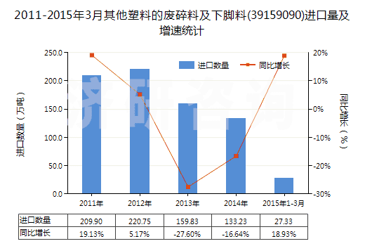 2011-2015年3月其他塑料的廢碎料及下腳料(39159090)進(jìn)口量及增速統(tǒng)計(jì)